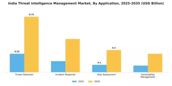 India Threat Intelligence Management Market Segment Image 0