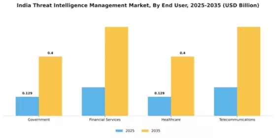 India Threat Intelligence Management Market Segment Image 2