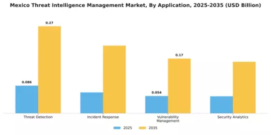 Mexico Threat Intelligence Management Market Segment Image 0