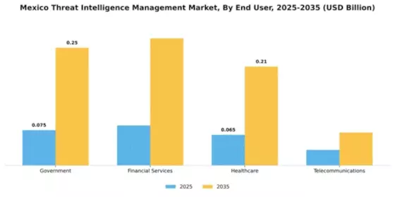 Mexico Threat Intelligence Management Market Segment Image 2