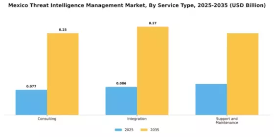 Mexico Threat Intelligence Management Market Segment Image 3