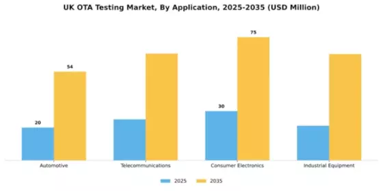 UK Ota Testing Market Segment Image 0