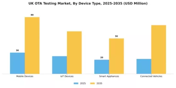 UK Ota Testing Market Segment Image 1
