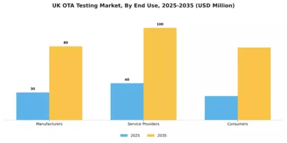 UK Ota Testing Market Segment Image 2