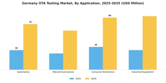 Germany Ota Testing Market Segment Image 0