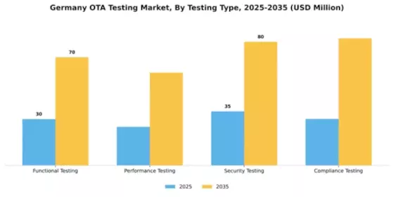 Germany Ota Testing Market Segment Image 3