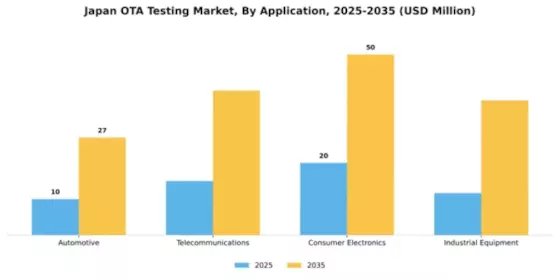 Japan Ota Testing Market Segment Image 0