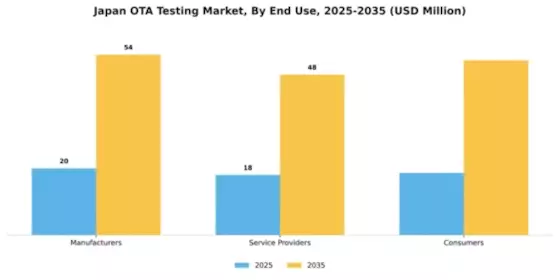 Japan Ota Testing Market Segment Image 2