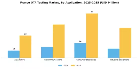 France Ota Testing Market Segment Image 0