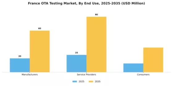 France Ota Testing Market Segment Image 2