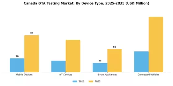 Canada Ota Testing Market Segment Image 1