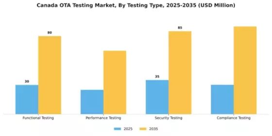 Canada Ota Testing Market Segment Image 3