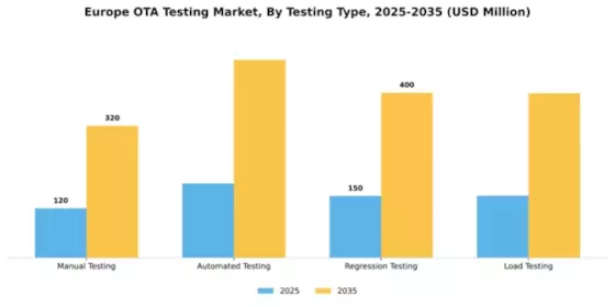 Europe Ota Testing Market Segment Image 4