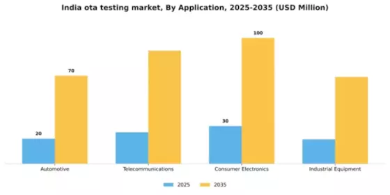 India Ota Testing Market Segment Image 0