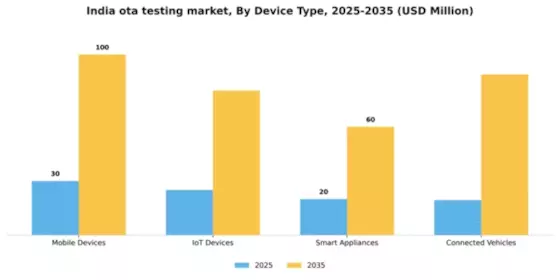 India Ota Testing Market Segment Image 1
