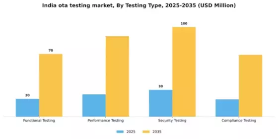 India Ota Testing Market Segment Image 3