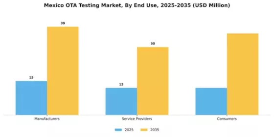 Mexico Ota Testing Market Segment Image 2