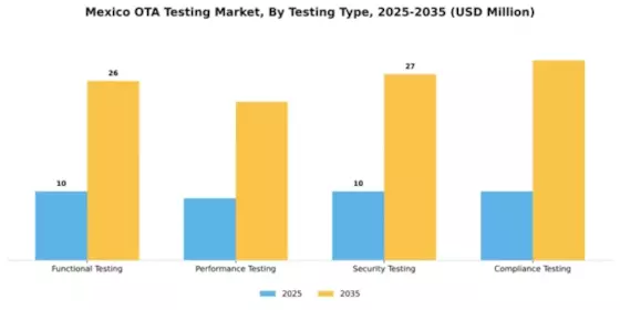 Mexico Ota Testing Market Segment Image 3