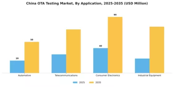 China Ota Testing Market Segment Image 0
