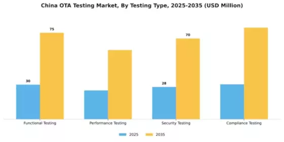 China Ota Testing Market Segment Image 3
