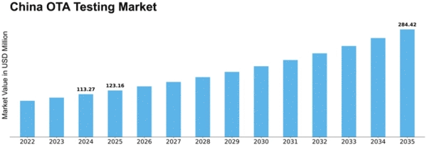 China Ota Testing Market Size