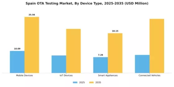 Spain Ota Testing Market Segment Image 1