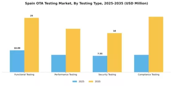 Spain Ota Testing Market Segment Image 3