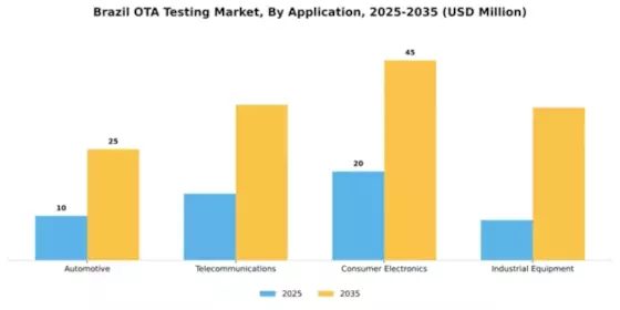 Brazil Ota Testing Market Segment Image 0