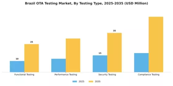 Brazil Ota Testing Market Segment Image 3