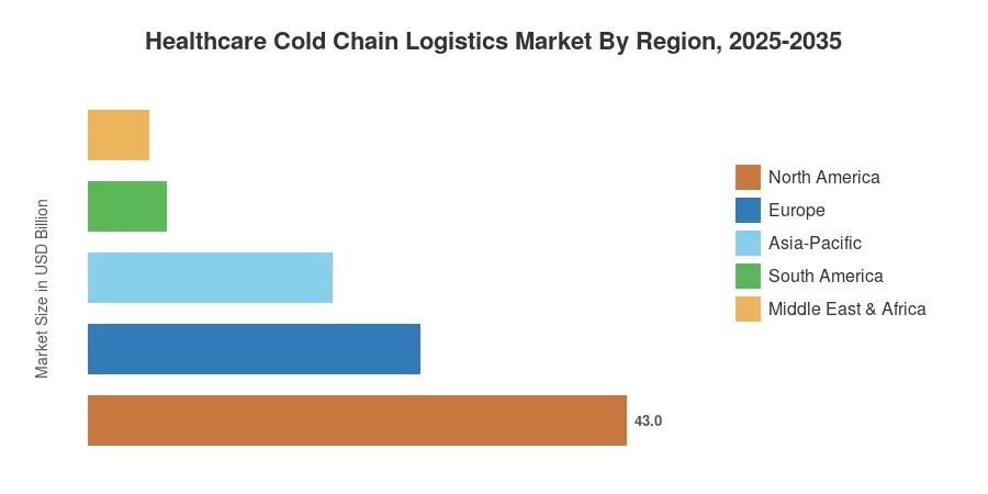 Healthcare Cold Chain Logistics Market By Region, 2025-2035
