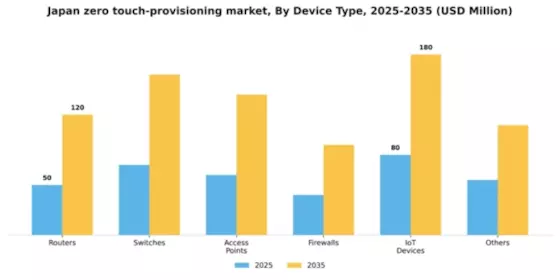 Japan Zero Touch Provisioning Market Segment Image 1
