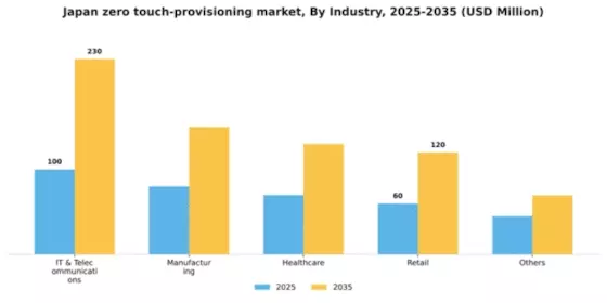 Japan Zero Touch Provisioning Market Segment Image 3