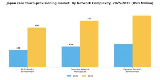 Japan Zero Touch Provisioning Market Segment Image 4