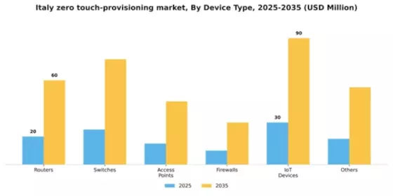 Italy Zero Touch Provisioning Market Segment Image 1
