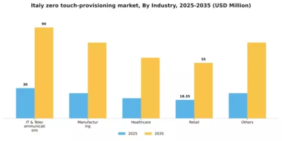 Italy Zero Touch Provisioning Market Segment Image 3