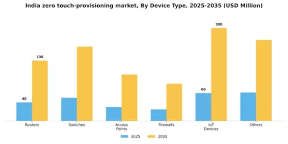 India Zero Touch Provisioning Market Segment Image 1