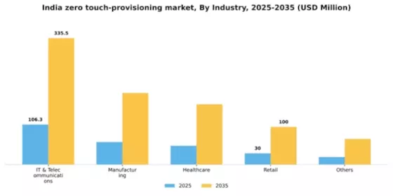 India Zero Touch Provisioning Market Segment Image 3