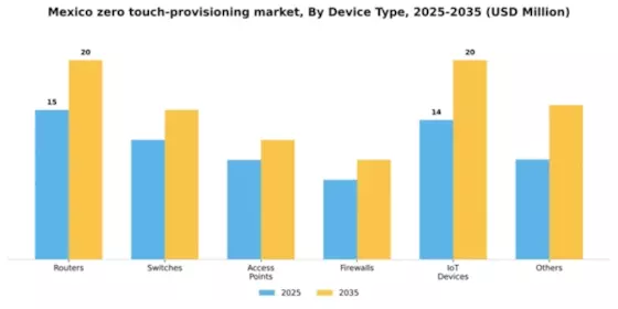 Mexico Zero Touch Provisioning Market Segment Image 1
