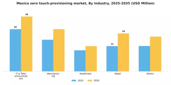 Mexico Zero Touch Provisioning Market Segment Image 3