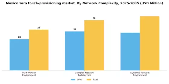 Mexico Zero Touch Provisioning Market Segment Image 4