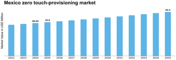 Mexico Zero Touch Provisioning Market Size