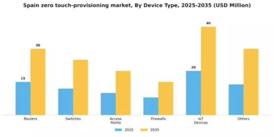 Spain Zero Touch Provisioning Market Segment Image 1