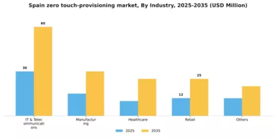 Spain Zero Touch Provisioning Market Segment Image 3