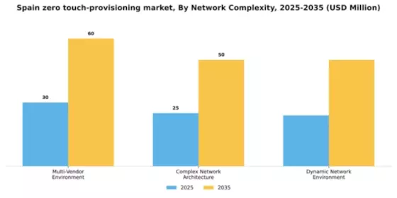 Spain Zero Touch Provisioning Market Segment Image 4