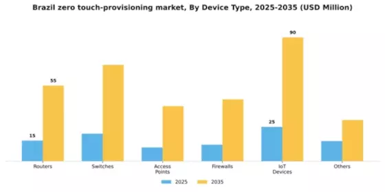 Brazil Zero Touch Provisioning Market Segment Image 1
