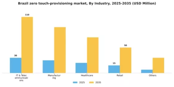 Brazil Zero Touch Provisioning Market Segment Image 3