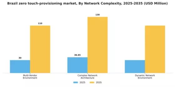 Brazil Zero Touch Provisioning Market Segment Image 4