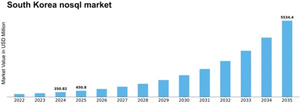 South Korea Nosql Market Size