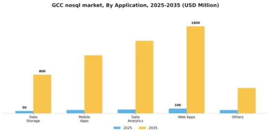 GCC Nosql Market Segment Image 0