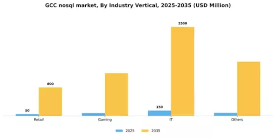 GCC Nosql Market Segment Image 1